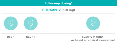Follow-up dosing of RITUXAN® (rituximab) IV (500 mg)