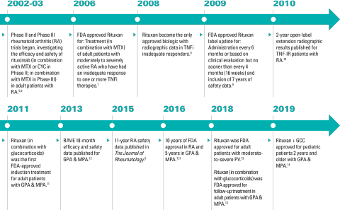 RITUXAN® (rituximab) milestones from 2002 - 2019